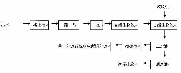 一體化生活汙水處理設備-工藝流（liú）程.jpg