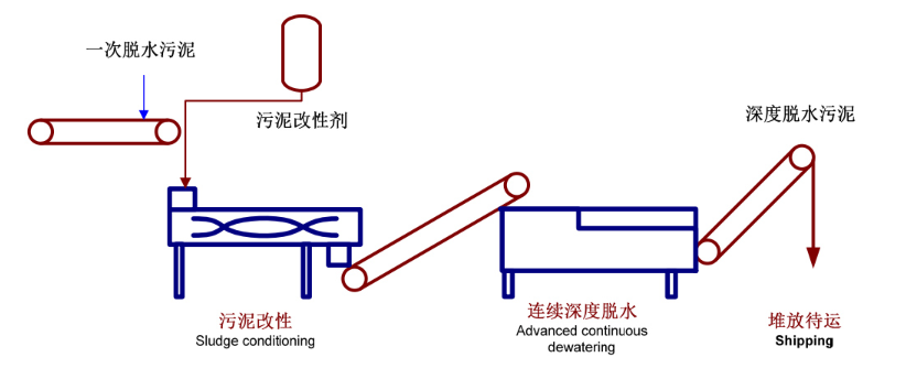 高壓帶式脫水機-工藝流程.png