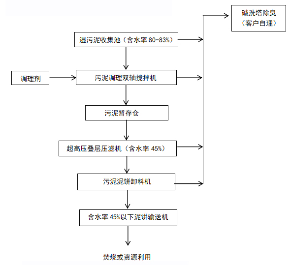 智能超高壓疊（dié）層（céng）壓濾機工藝流程.jpg