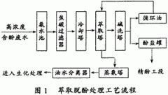 焦（jiāo）化廢水預處理技術