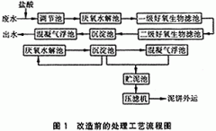 紡織（zhī）靛藍廢水的治理