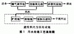 針織染色廢水（shuǐ）的治理