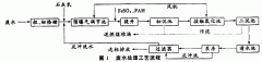 物化—生物接觸氧（yǎng）化工藝處理釀造廢水