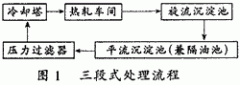 熱軋車間濁環水的處（chù）理