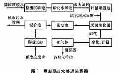 高（gāo）濃度豆製品廢水的（de）處理
