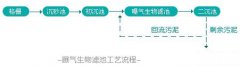 城市汙水處理工（gōng）藝