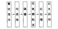 複合厭氧顆粒床（chuáng）和新型生物滴濾池處理餐（cān）飲廢水