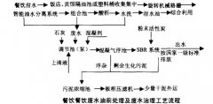 油水分離+SBR工藝處理餐飲（yǐn）廢（fèi）水