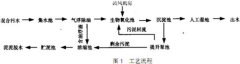 人工（gōng）濕地處理采油汙水