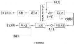 製革廢水全物化（huà）處理（lǐ）技術（shù）